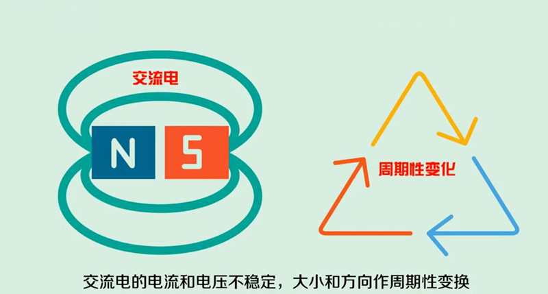  交流電的電流和電壓不穩(wěn)定，大小和方向作周期性變換。