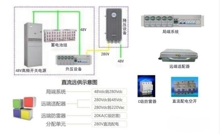 通信設備直流遠供電源通過局端升壓，遠端降壓來解決遠距離輸電問題