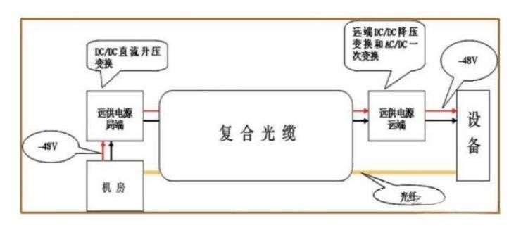 直流遠程供電設備分布圖