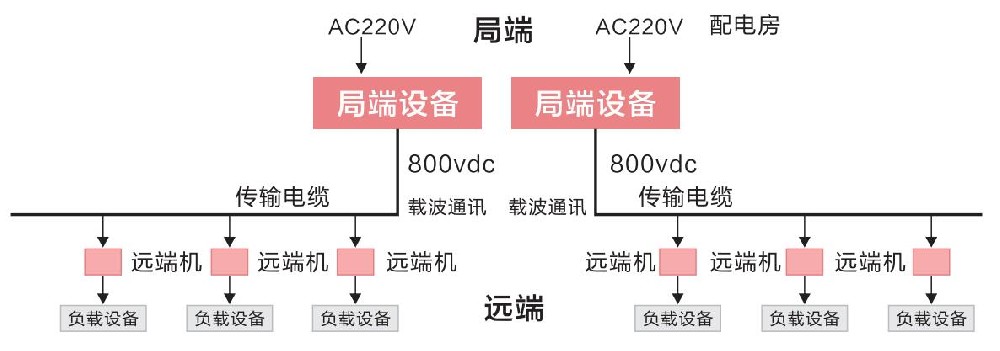 直流遠(yuǎn)距離供電系統(tǒng)的優(yōu)點(diǎn)有哪些？